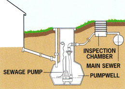 Diagram of pump chamber to mains