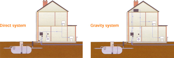 Direct and Gravity rain water recycling systems