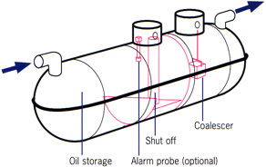 Forecourt separator