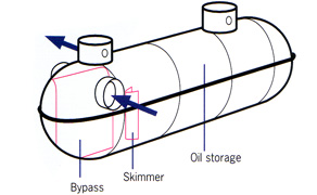 Bypass separator