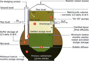 Stages of a sewage treatment plant